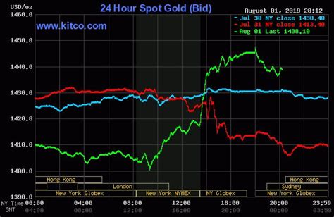 spot gold price today kitco